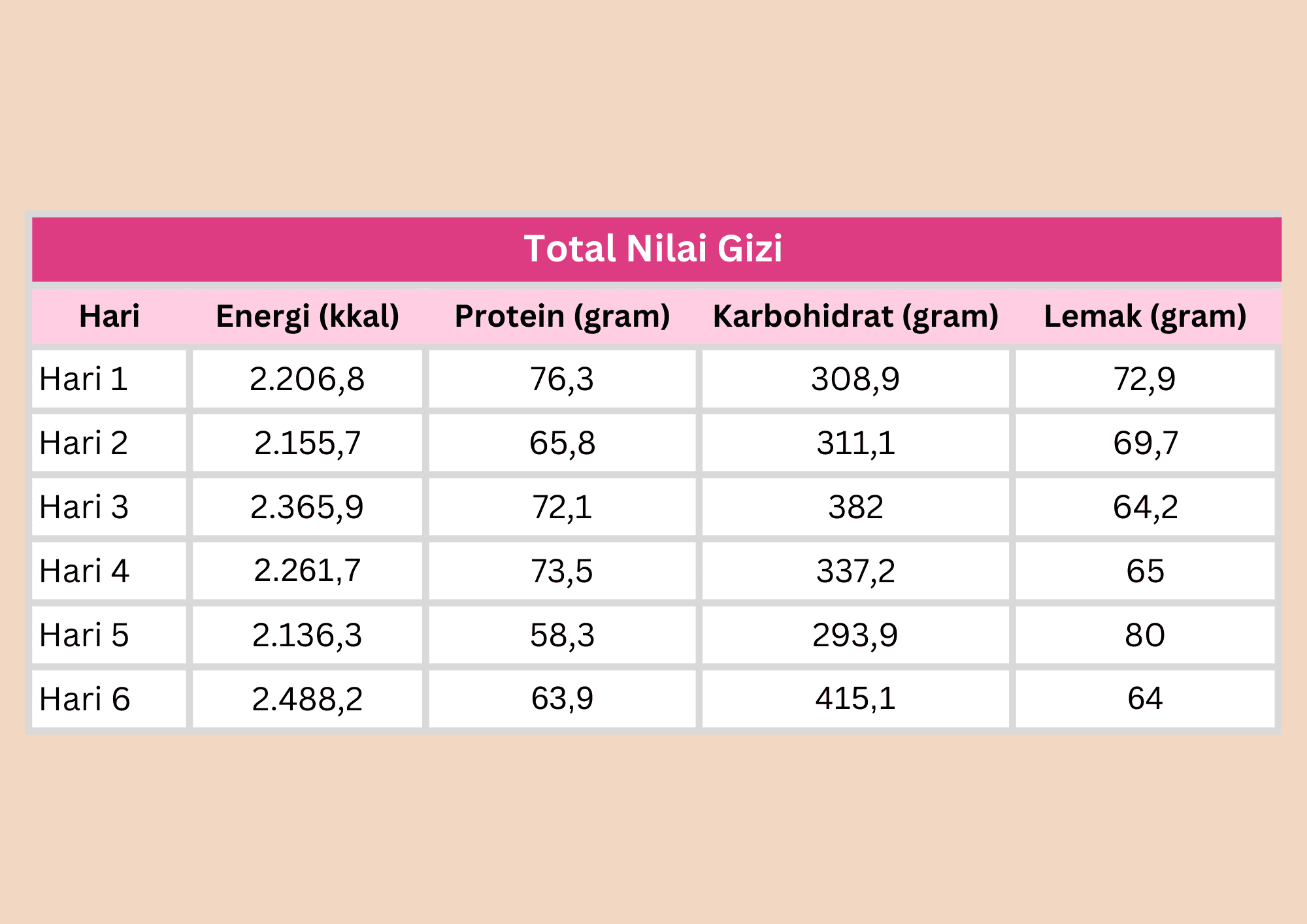 Kandungan Nilai Gizi Menu